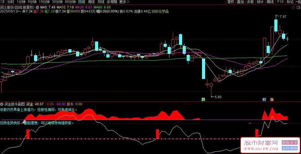 通达信〖资金抓牛〗副图+选股指标,帮投资者抓买卖点和避风险_展示图_01