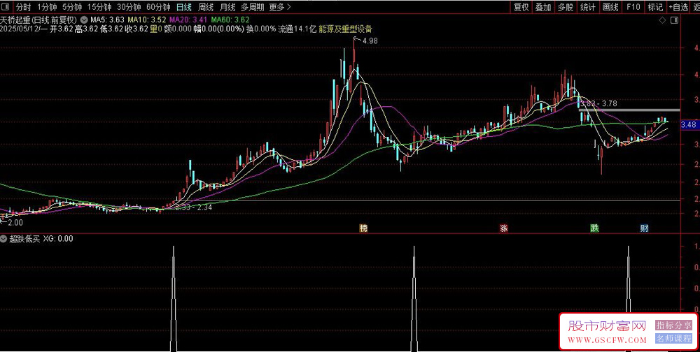 通达信超跌低买副图+选股指标,突破关键位触发信号,短线胜率达87%_展示图_03