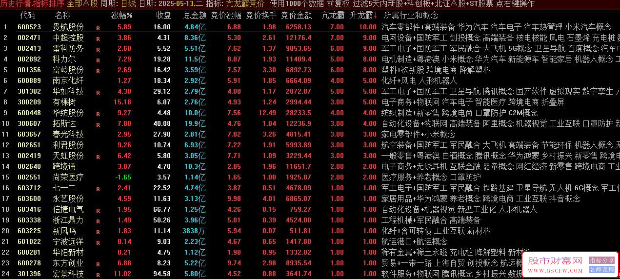 通达信〖亢龙霸〗竞价排序,可回测历史数据,无未来珍藏版！源码_展示图_02