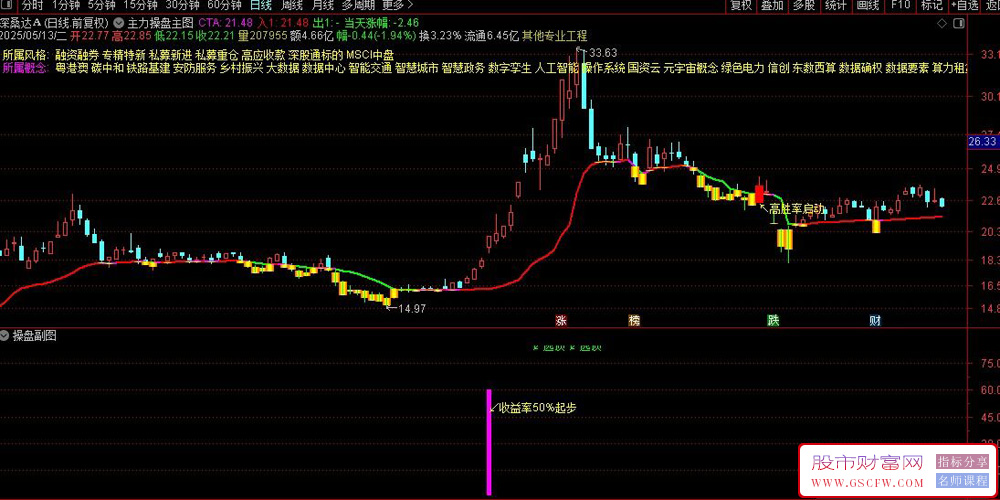 通达信主力操盘主副图+选股指标,精准捕捉主力建仓信号,锁定高胜率打板机会_展示图_02