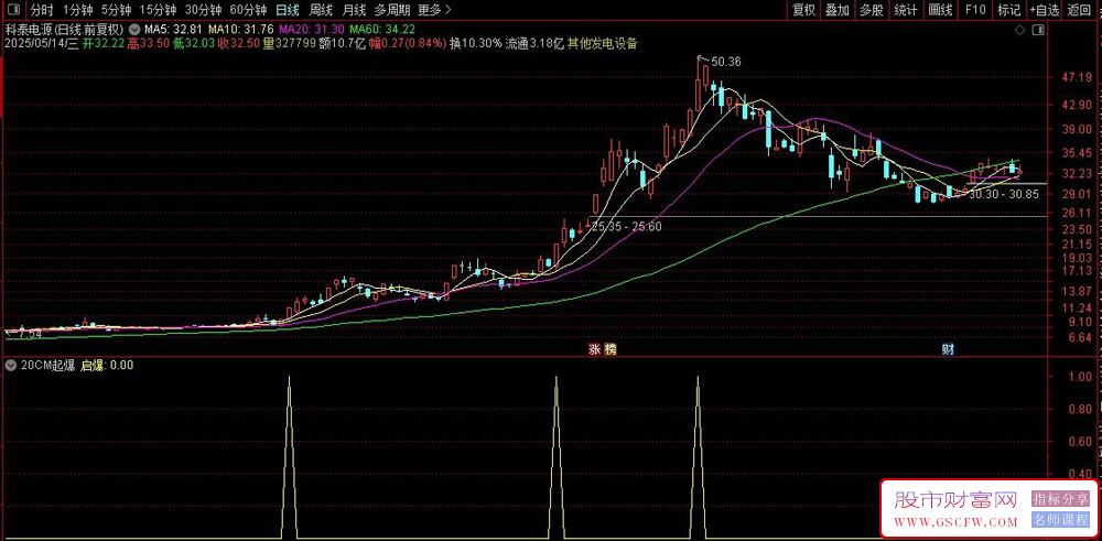 通达信〖20CM起爆〗量化选股模型,专门用来抓科创板、创业板次新股即将大涨前的信号_展示图_02