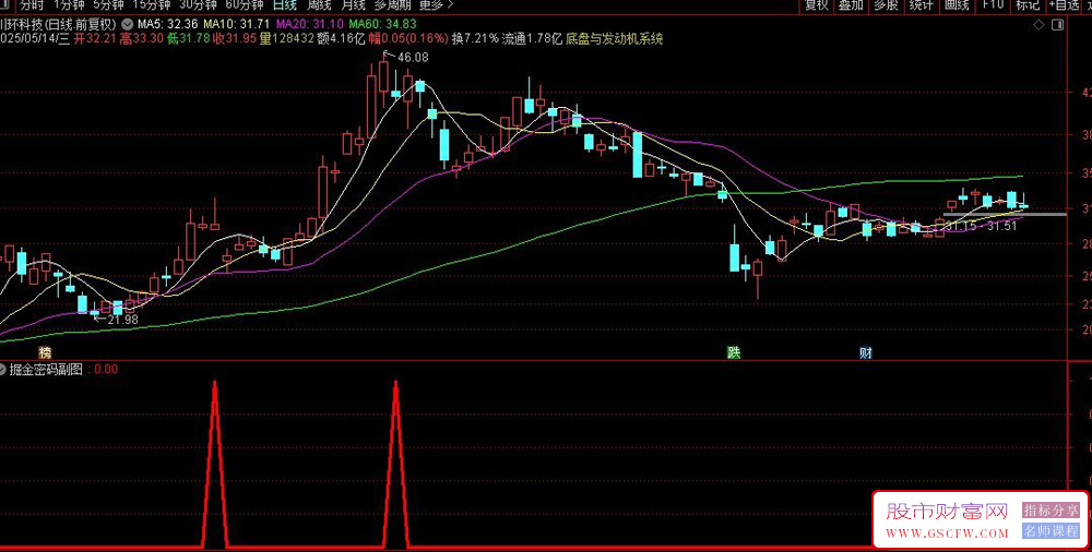通达信掘金密码副图+选股指标,挖掘起涨低点_展示图_02