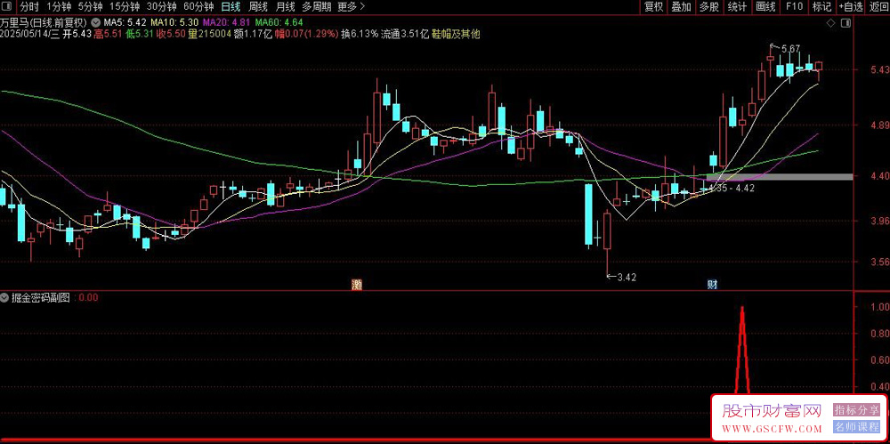 通达信掘金密码副图+选股指标,挖掘起涨低点_展示图_03