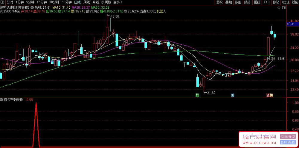 通达信掘金密码副图+选股指标,挖掘起涨低点_展示图_04