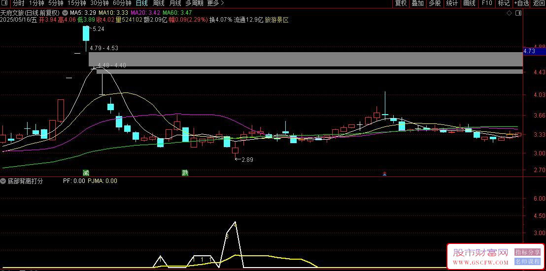 通达信〖底部背离打分系统〗副图指标,主要用来捕捉股票底背离信号_展示图_02