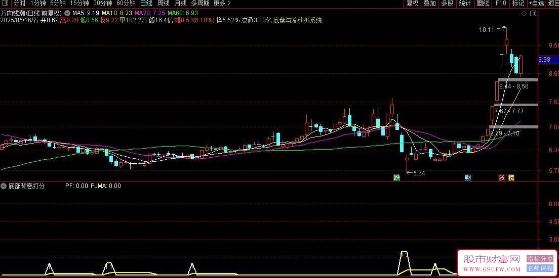 通达信〖底部背离打分系统〗副图指标,主要用来捕捉股票底背离信号_展示图_03