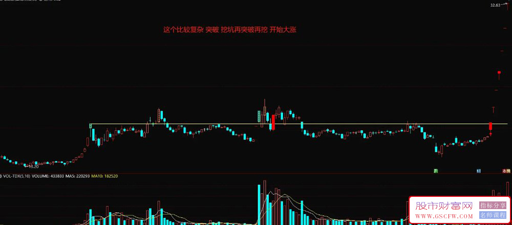 通达信【挖坑108】主副图+选股指标,挖坑后突破_展示图_03