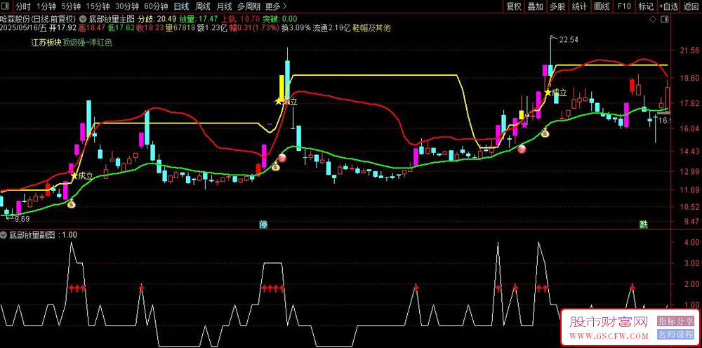 通达信判断股价见底反转主副图+选股指标,底部放量分歧转一致确定性买点出现_展示图_03
