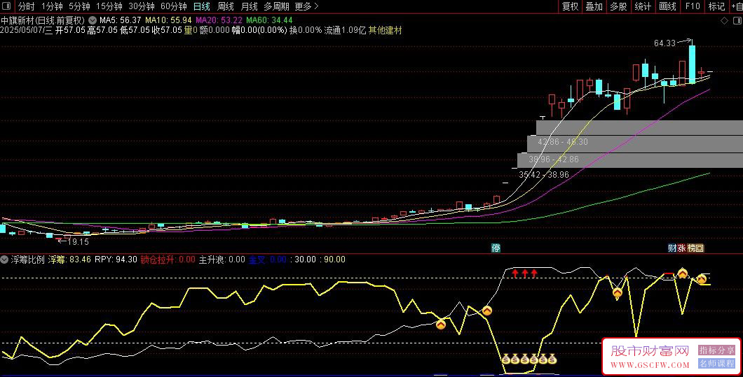 通达信【浮筹比例】副图+选股,专抓主升浪妖股_展示图_07