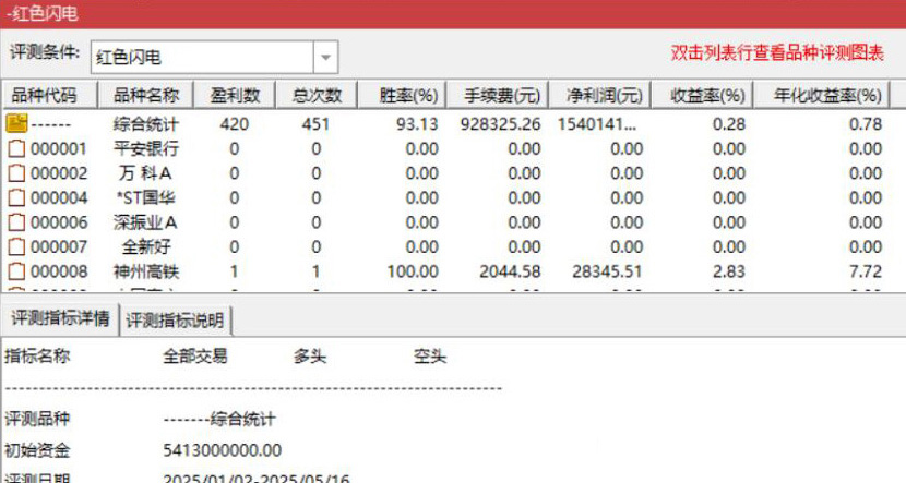 红色闪电和潜伏起爆点二合一主图附图选股/尾盘选股思路带新版股池_展示图_03 ... ... ... ...