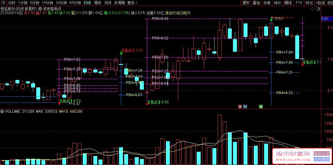 通达信【波浪高低点】主图指标,精准判断股票压力支撑位_展示图_05