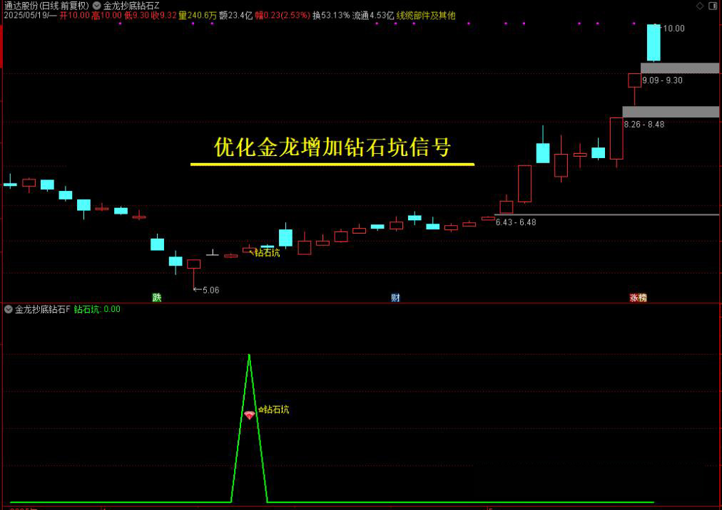 【金龙抄底钻石坑】优化版主图附图选股，致力于抄底思路，高胜率无未来_展示图_01 ... ... ...