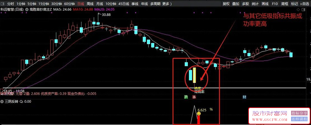 通达信【三阴反转】副图+选股指标,高胜率超跌反弹策略,精准捕捉震荡市低吸机会_展示图_08 ... ... ...