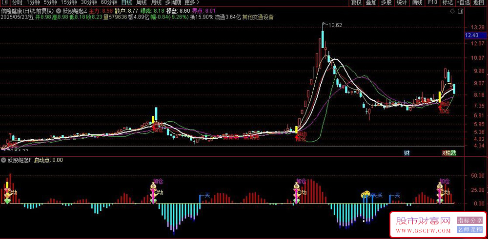 通达信【妖股崛起】套装指标,识别超跌反弹和主力启动信号,主副图+选股_展示图_01 ... ... ...