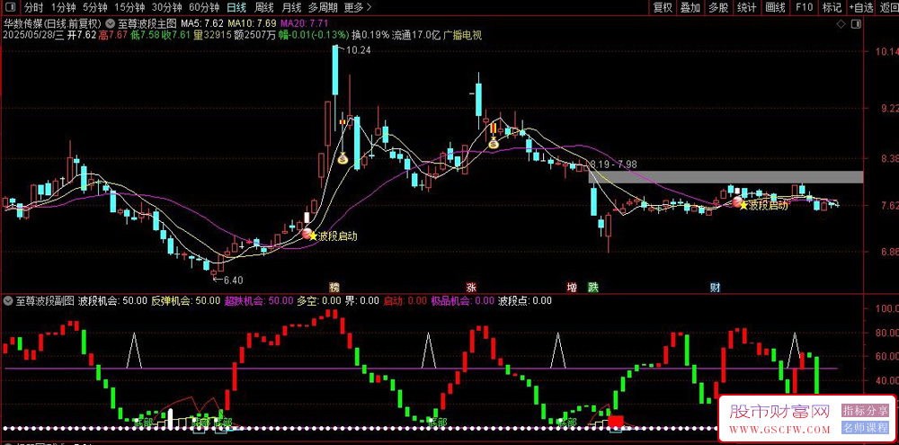 通达信〖至尊波段〗主副图+选股,共振买点出现之后主图钱袋子图标是加仓信号_展示图_02