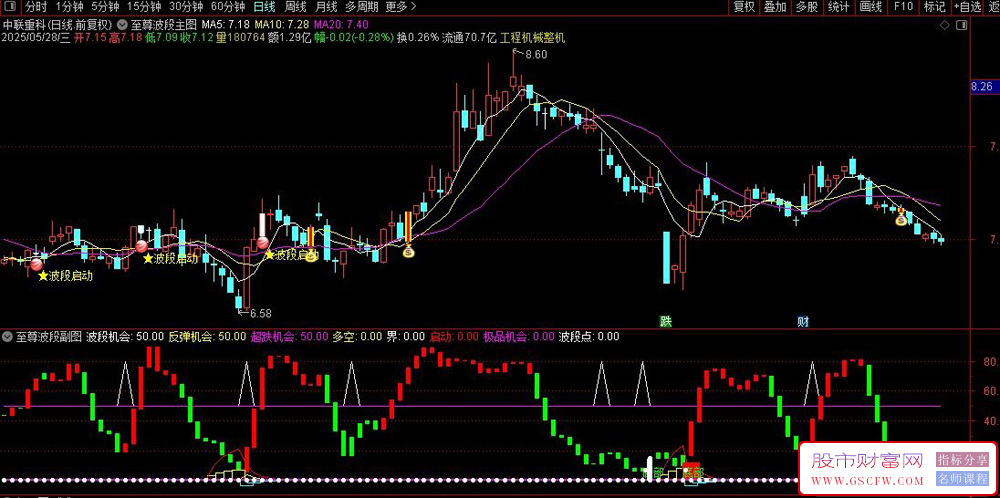 通达信〖至尊波段〗主副图+选股,共振买点出现之后主图钱袋子图标是加仓信号_展示图_03