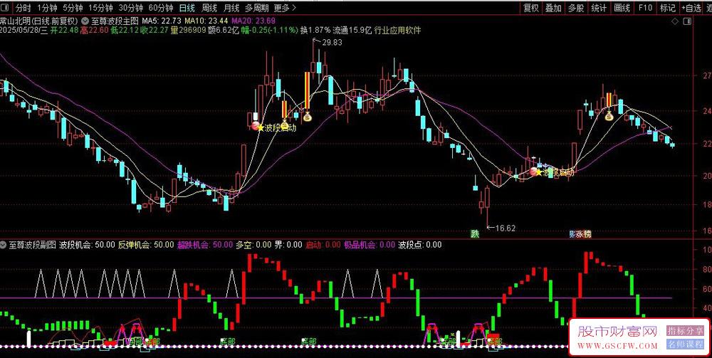 通达信〖至尊波段〗主副图+选股,共振买点出现之后主图钱袋子图标是加仓信号_展示图_04