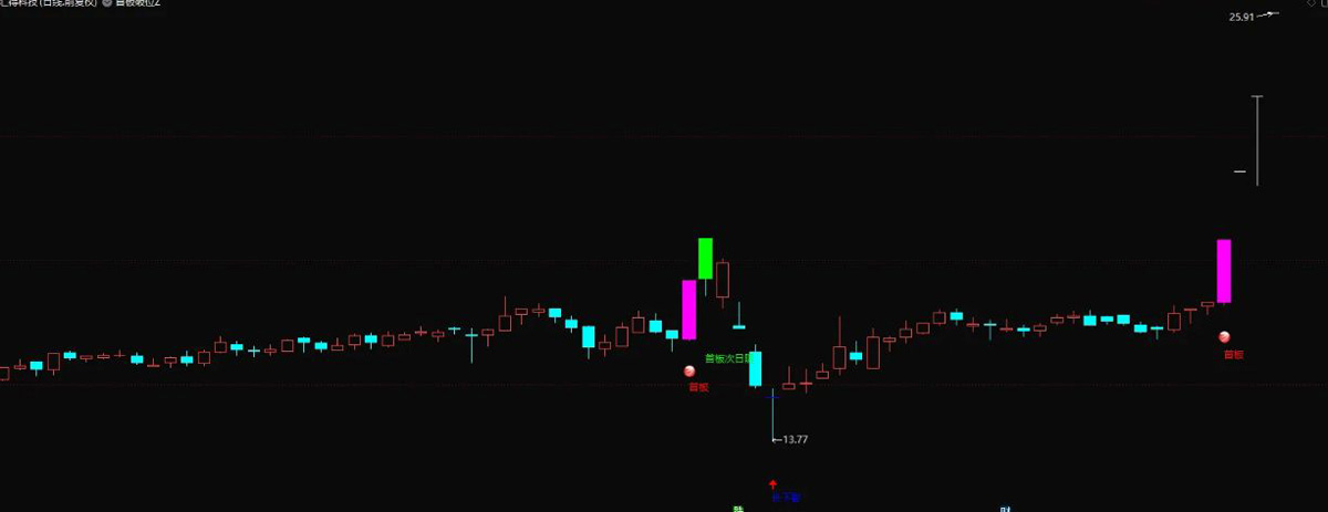 通达信【首板破位新模式】主副图+选股,信号数量稀少无未来_展示图_07