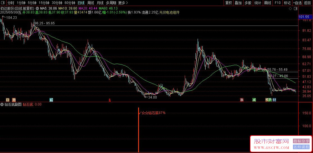 通达信钻石底副图+选股,寻找极度超跌后的"钻石底"反转机会_展示图_02