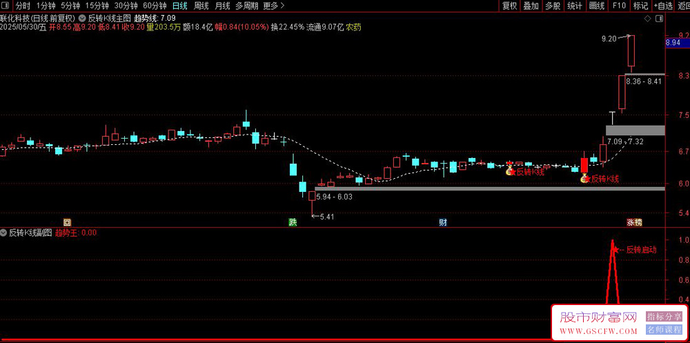 通达信〖反转K线〗主副图+选股,识别趋势反转点,适合短线追涨_展示图_01