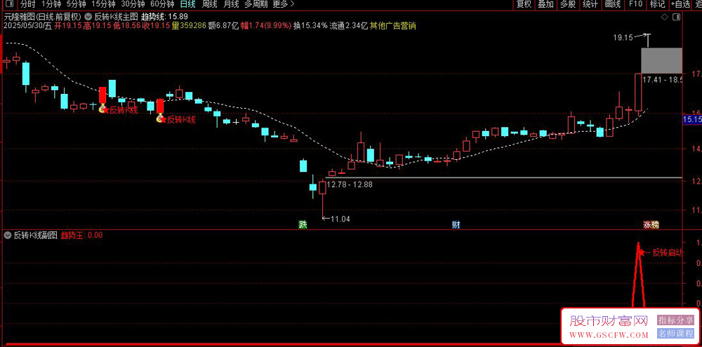 通达信〖反转K线〗主副图+选股,识别趋势反转点,适合短线追涨_展示图_05