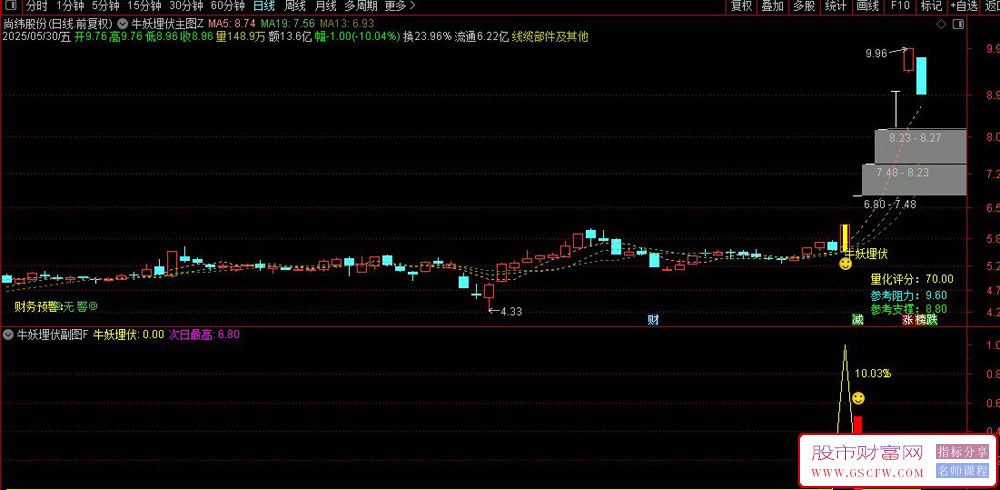 通达信【牛妖埋伏】主副图+选股,打牛妖首板,次日有溢价胜率89.7%_展示图_03