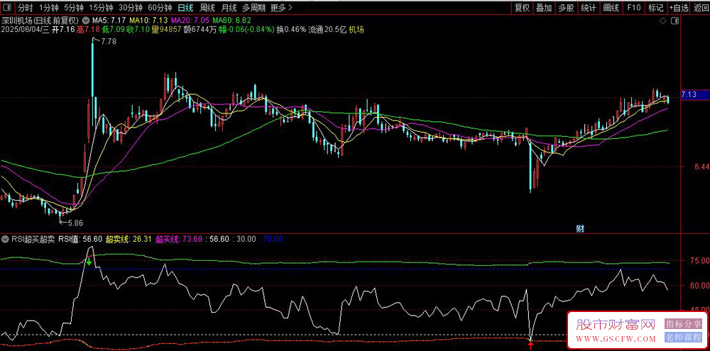 通达信〖RSI超买超卖线〗副图+选股,结合波动率和量能因子比传统RSI更能适应市场环境_展示图_03