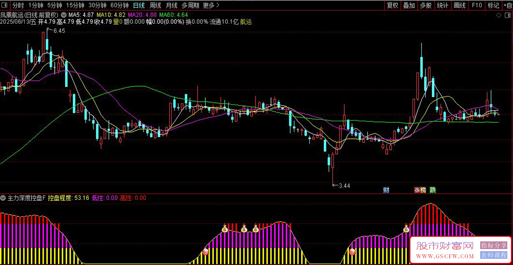 通达信〖主力深度控盘〗副图+选股指标,量能资金流动分析_展示图_02