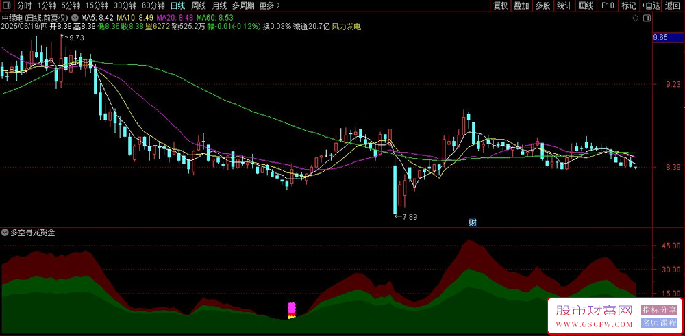 通达信〖多空寻龙觅金〗副图+选股指标,出现粉色信号柱说明市场做多力量开始聚集_展示图_02