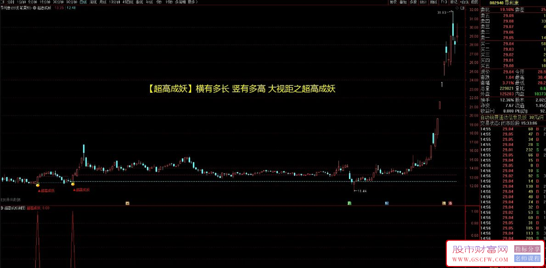 通达信精品【超高成妖】主副图+选股,横盘蓄势突破系统,大视距捕捉主升行情_展示图_01 ... ... ...