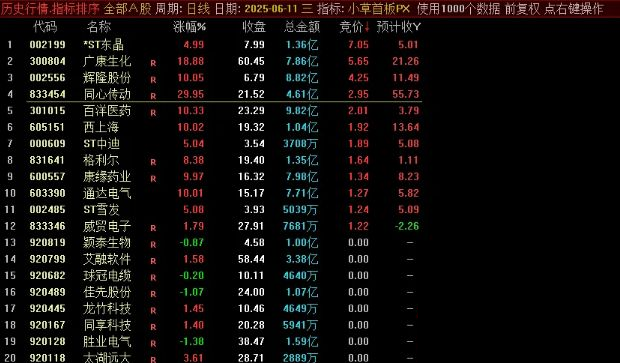 通达信【小草竞价首板排序】早盘竞价排序,可回测,副图源码_展示图_01