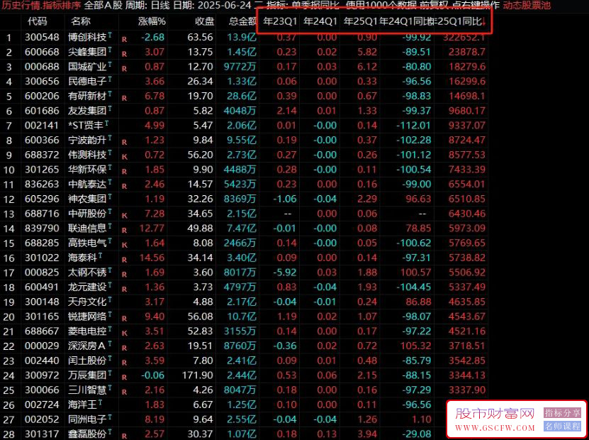 单季报同比排序指标——一季报基本面复盘公式，挖掘业绩催化龙头！_展示图_01