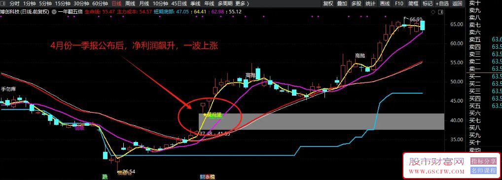 单季报同比排序指标——一季报基本面复盘公式，挖掘业绩催化龙头！_展示图_03