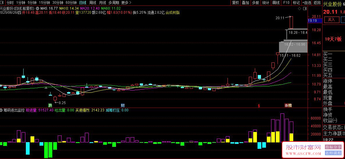 通达信筹码进出监控副图指标,出现买卖信号强烈信号时可以参考买入_展示图_02