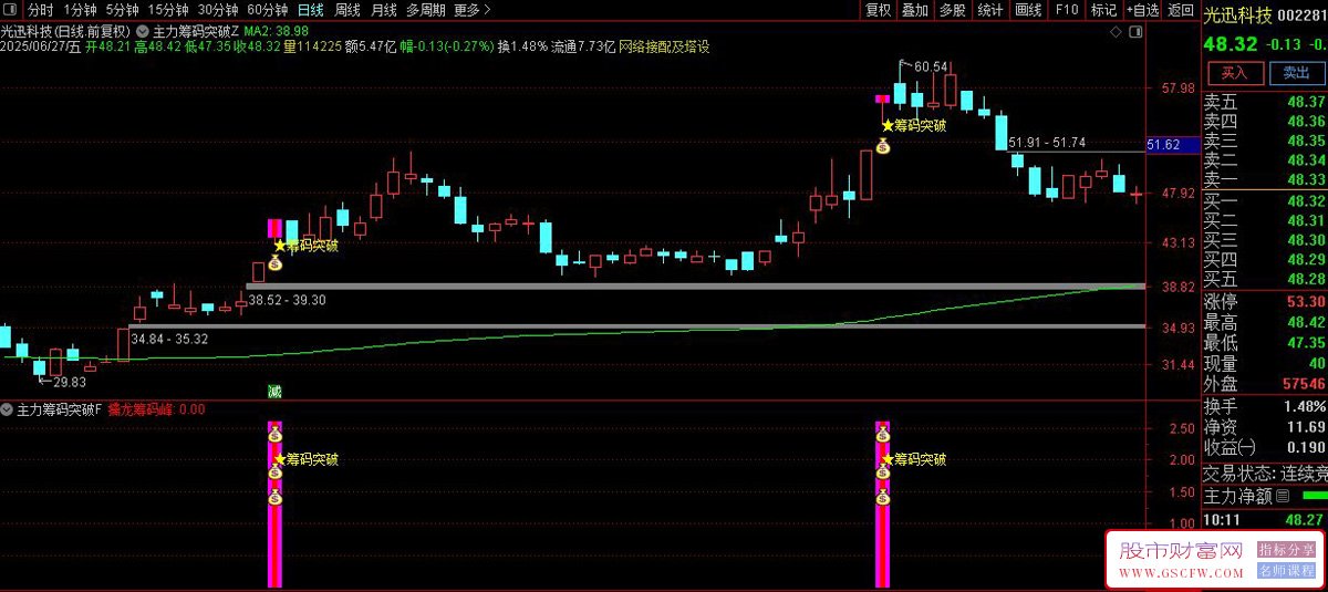 通达信〖主力筹码突破〗主副图+选股,平台启动捉妖主升浪_展示图_01