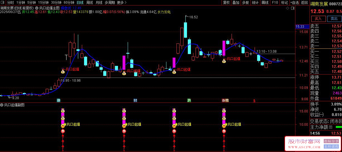通达信〖风口起爆〗套装指标,捕捉"风口起爆"强势股的短线交易信号_展示图_01
