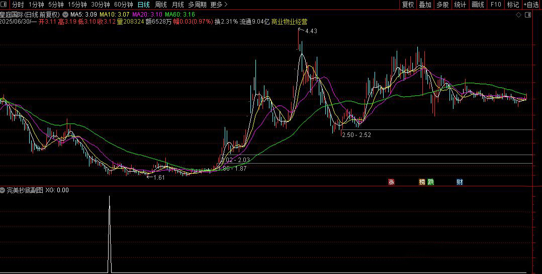 通达信真正【完美抄底】胜率93%抄底指标,6月8信号全胜,每月出票,无未来_展示图_02 ... ...