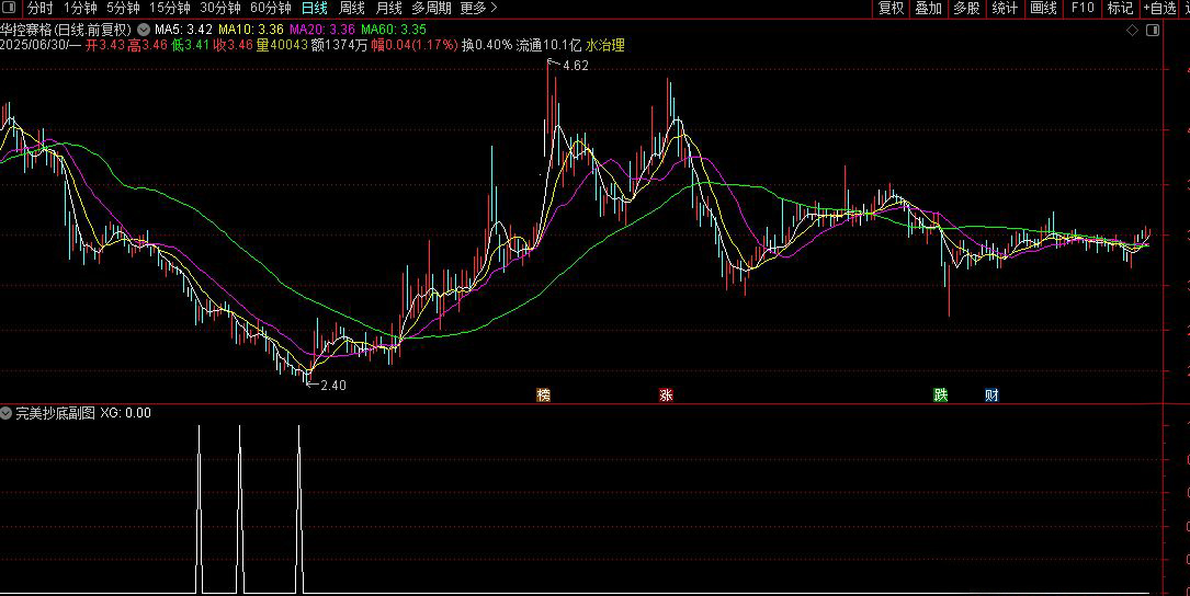 通达信真正【完美抄底】胜率93%抄底指标,6月8信号全胜,每月出票,无未来_展示图_04 ... ...