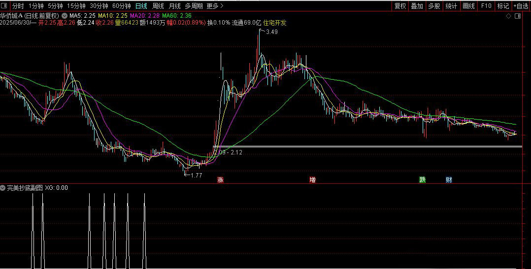 通达信真正【完美抄底】胜率93%抄底指标,6月8信号全胜,每月出票,无未来_展示图_05 ... ...
