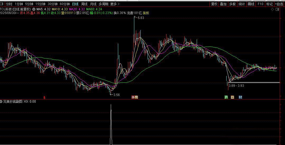 通达信真正【完美抄底】胜率93%抄底指标,6月8信号全胜,每月出票,无未来_展示图_07 ... ...