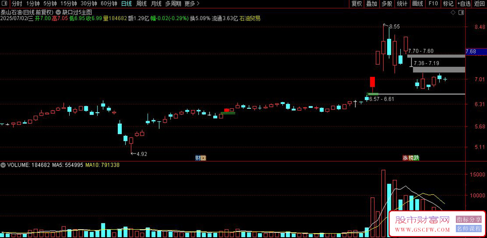 通达信〖缺口过5不回补〗模型,精准捕捉经典洗盘手法,主图+选股指标_展示图_01