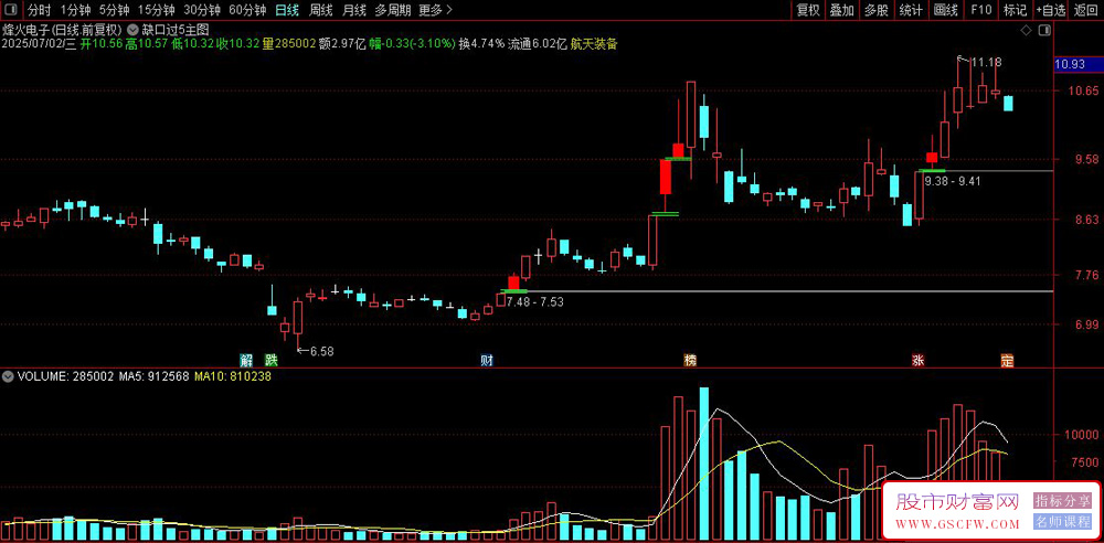 通达信〖缺口过5不回补〗模型,精准捕捉经典洗盘手法,主图+选股指标_展示图_03