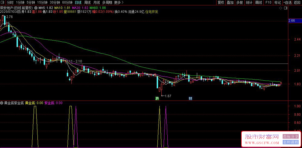 通达信〖黄金底紫金底〗副图指标,用来判断超买超卖状态_展示图_03