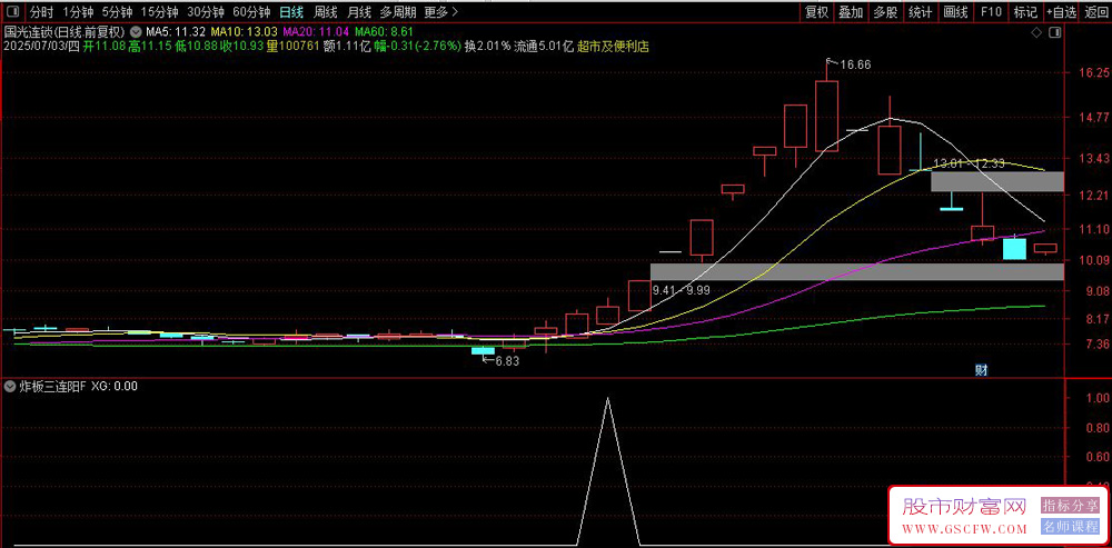 通达信〖炸板三连阳〗副图+选股指标,重点捕捉主力动向特征_展示图_01