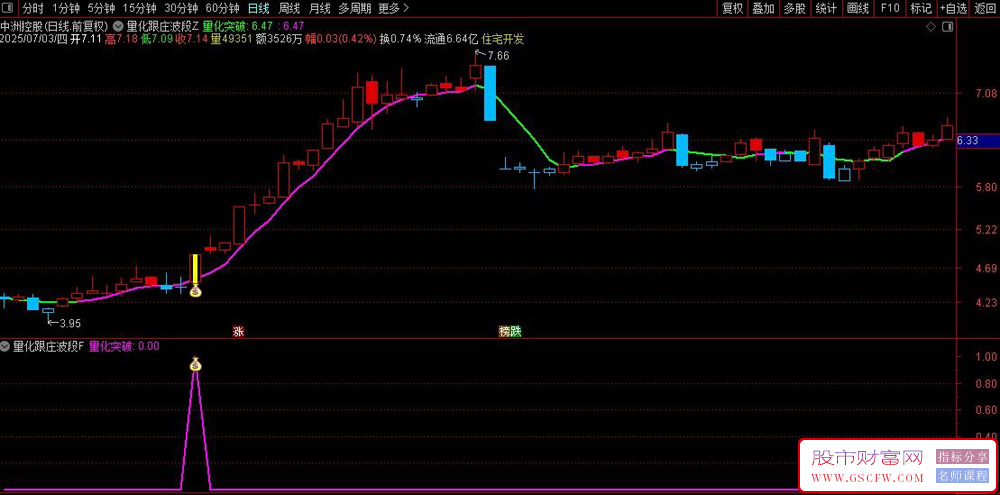 通达信〖主力量化风向标〗副图指标,主力跟庄擒龙策略,精准识别拉升信号_展示图_01