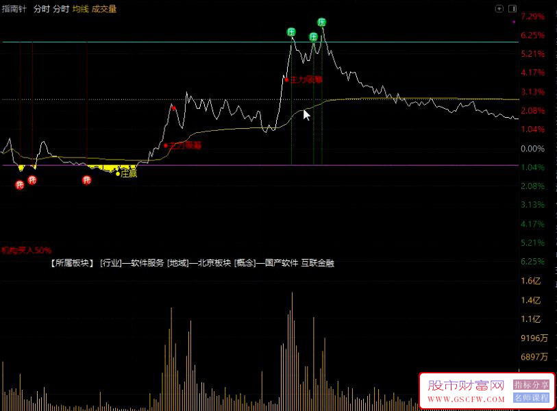 通达信〖庄赢分时〗主图指标,主力低吸,机构买入扫盘_展示图_02