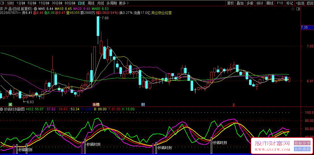 通达信〖抄底时刻〗副图+选股,短线精准抄底逃顶实用指标,把握买卖关键点_展示图_01 ...
