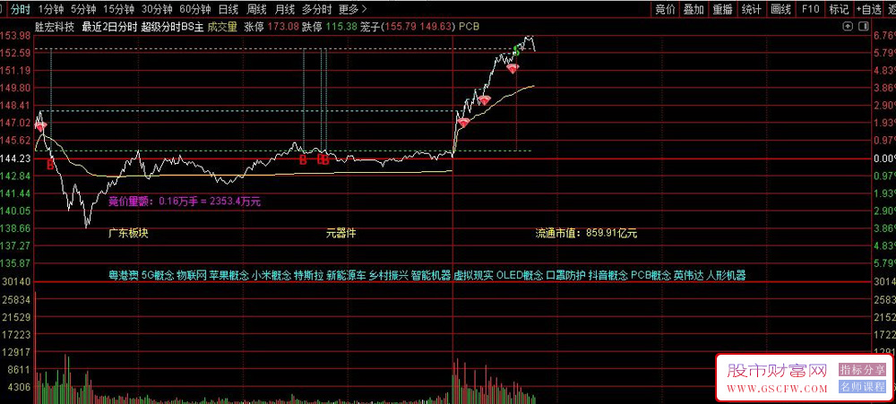 通达信〖超级分时BS〗分时主图指标,提示低位低点B点顶部S点_展示图_01
