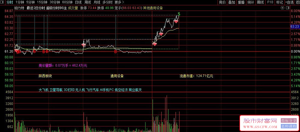 通达信〖超级分时BS〗分时主图指标,提示低位低点B点顶部S点_展示图_02