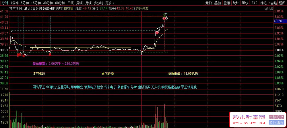通达信〖超级分时BS〗分时主图指标,提示低位低点B点顶部S点_展示图_03
